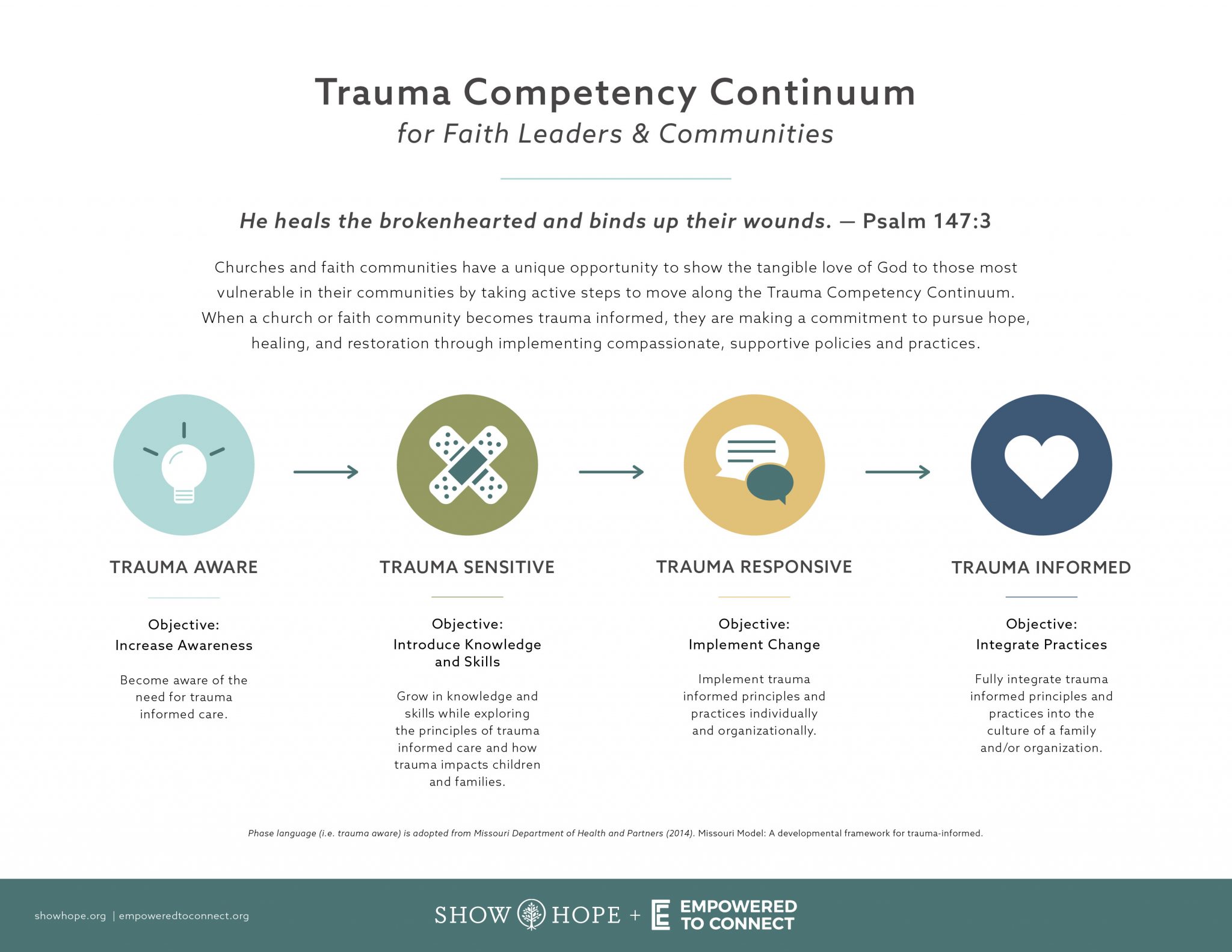 Trauma Competency Continuum — Show Hope