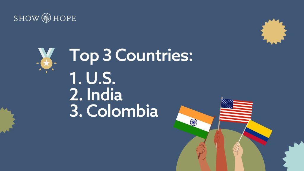 Top 3 Countries:
1. U.S.
2. India
3. Colombia