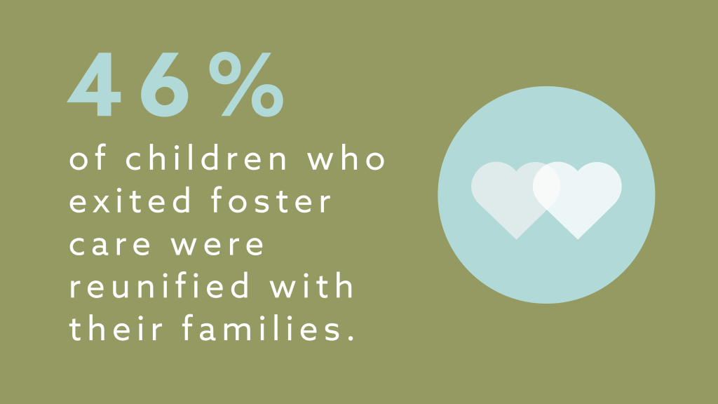 46% of children who exited foster care were reunified with their families.