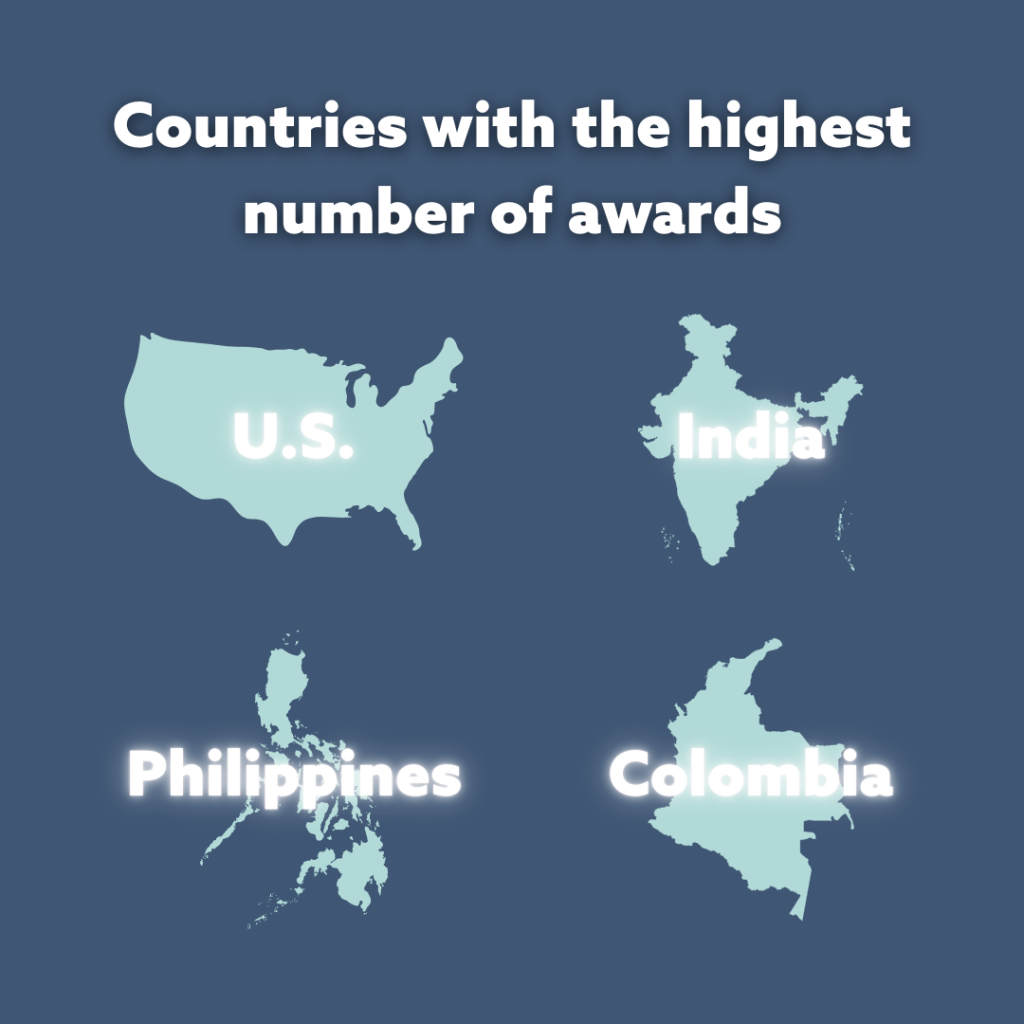 Countries with the highest number of awards
U.S.
India
Philippines
Colombia