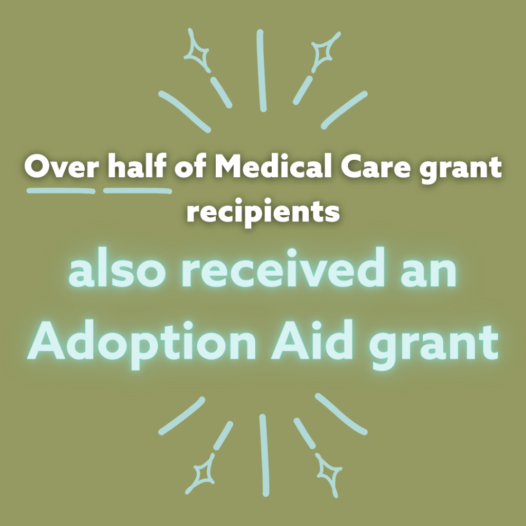 Over half of Medical Care grant recipients also received an Adoption Aid grant